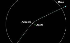 De planetoïde Apophis zal in 2029 of 2036 niet op aarde neerstorten.

